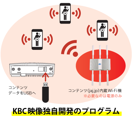 音声ガイドコンテンツデータをUSBへ　コンテンツ（jaj.jp）内蔵Wi-Fi機　※必要なのは電源のみ